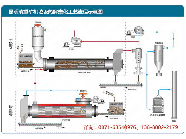 云南昆明滇重礦機(jī)成套垃圾炭化設(shè)備生產(chǎn)流程示意圖