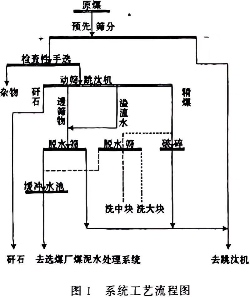 預排矸作業的跳汰機工藝流程