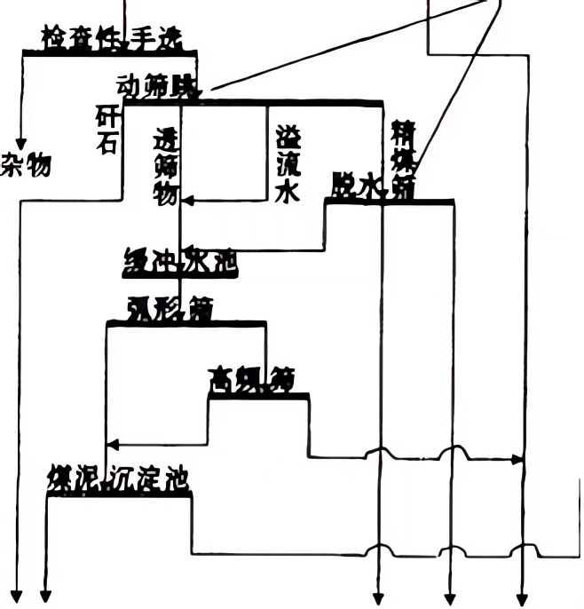 煤泥沉淀池處理煤泥水的工藝流程圖