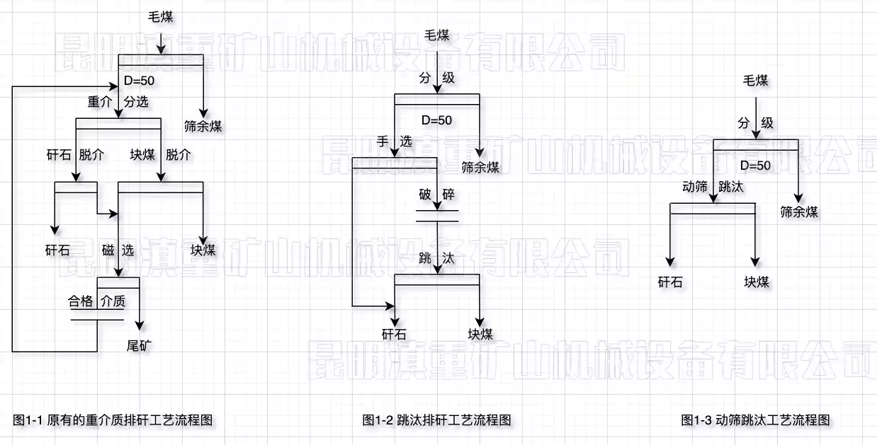 采用動(dòng)篩跳汰機(jī)后大大簡(jiǎn)化了原有流程(流程對(duì)比圖)/