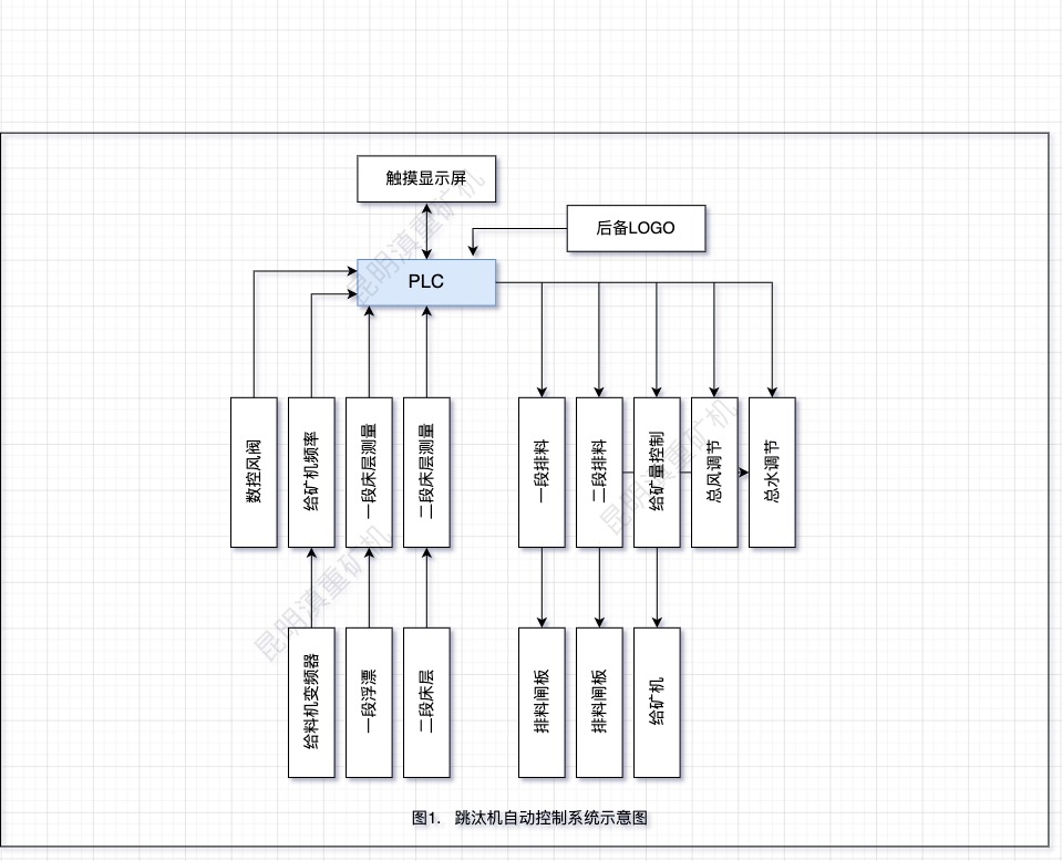 跳汰機自動控制系統設計方塊圖/