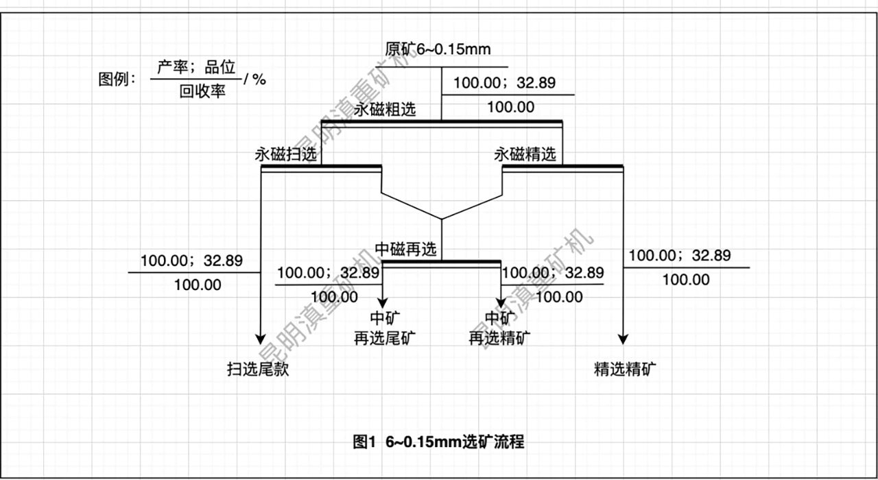 圖1：6~0.15mm粒度赤鐵礦的選礦流程/