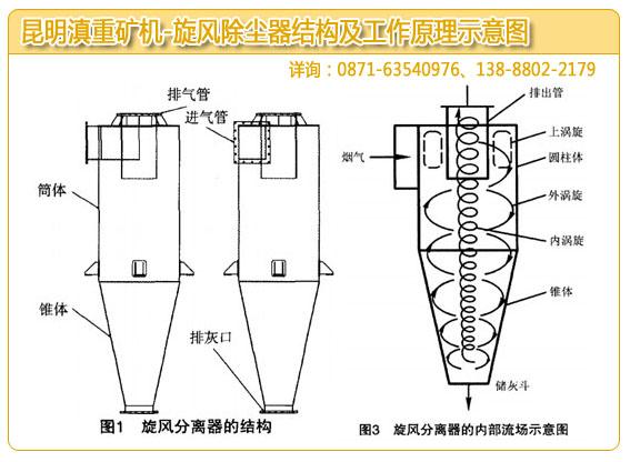 昆明旋風除塵器廠家做的除塵器結構和工作原理示意圖